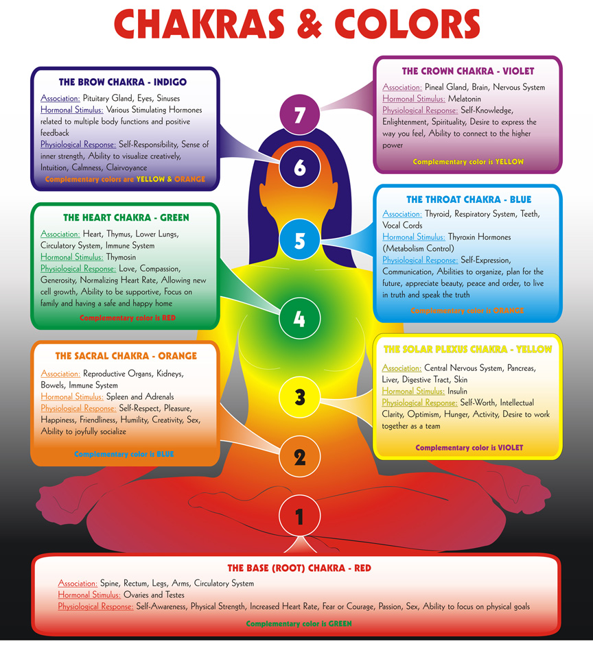 Chakra Color Chart