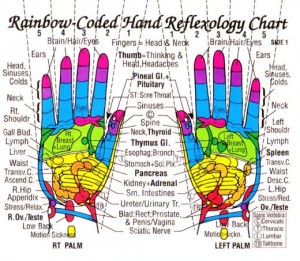 Hand Reflexology Chart