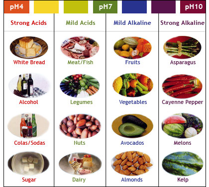 Ph Food Chart 2018