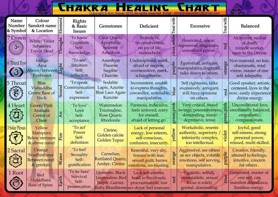 Reiki Healing Chakras Chart