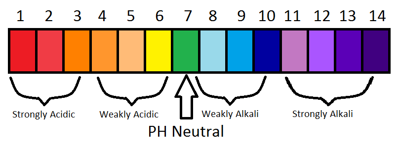 pH Scale