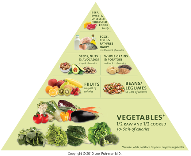 Fruit And Vegetables Carbohydrates Charts