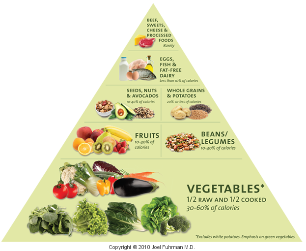 Carbs And Protein Chart