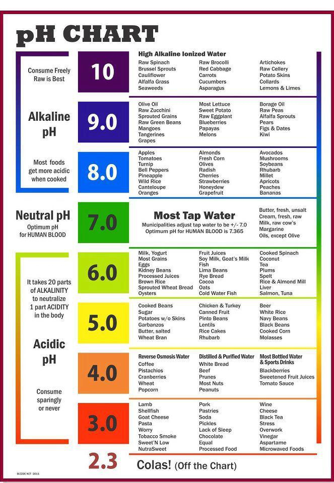 Fruit And Vegetable Acidity Chart