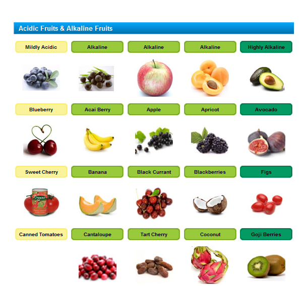 Sulfur Food Chart