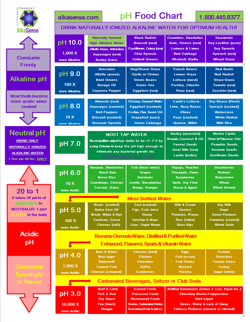 Ph Level Food Chart