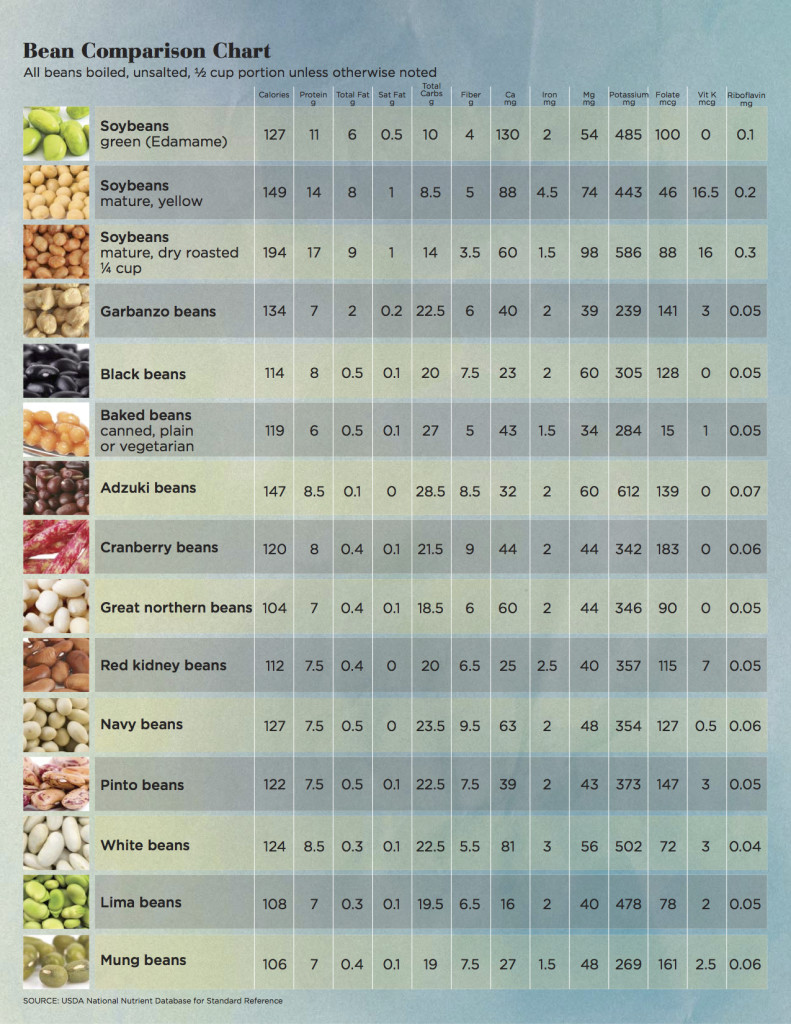 Simple And Complex Carbs Chart