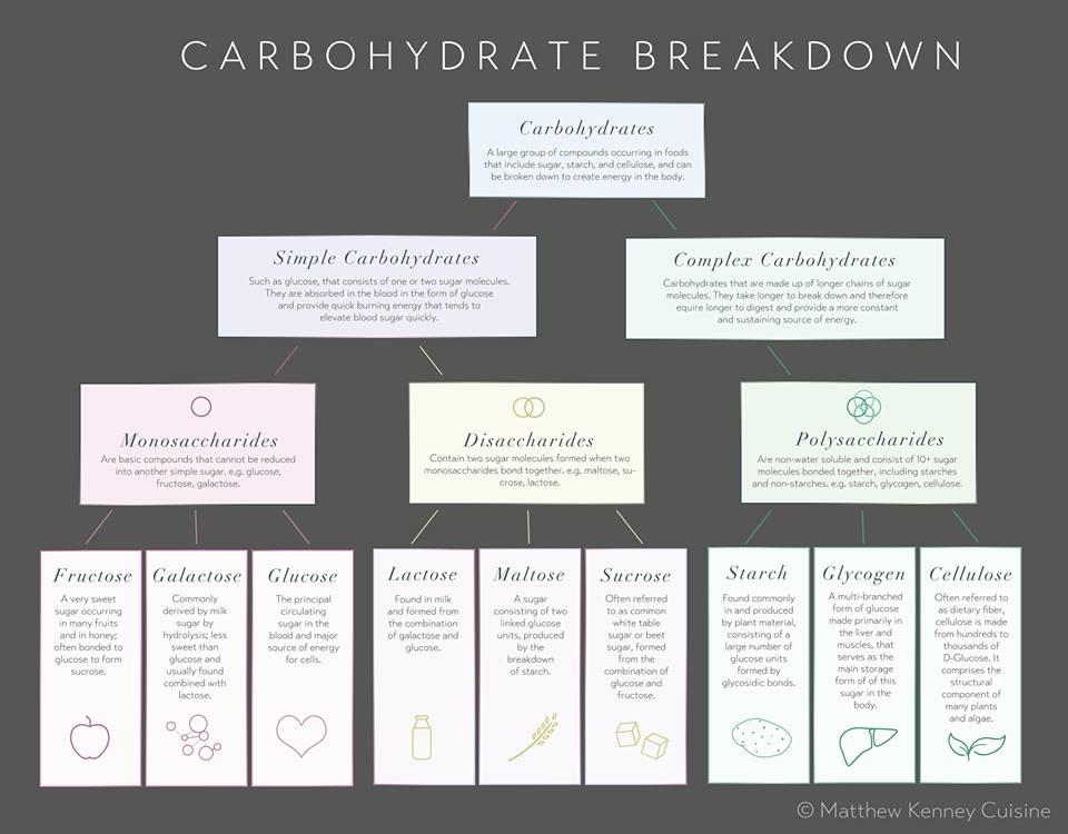 Simple And Complex Carbs Chart