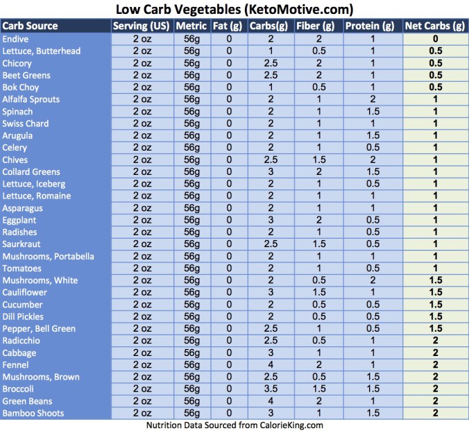 High Fat vs. High Carb (But Not Both) • Carla Golden